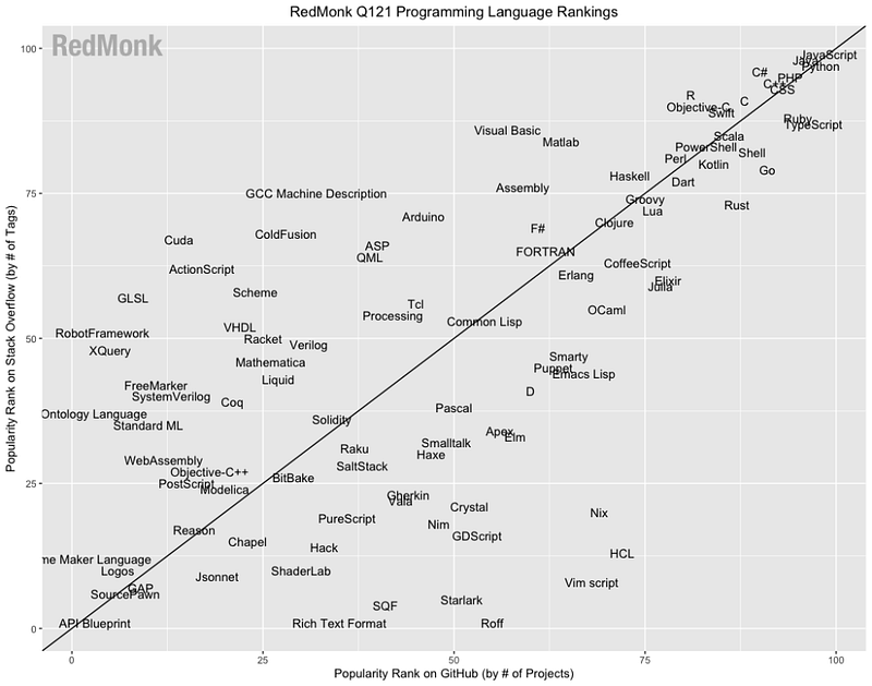 Developer tools landscape in 2021